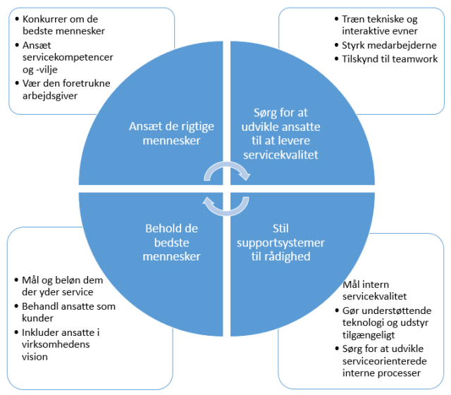 internt_marketinghjul